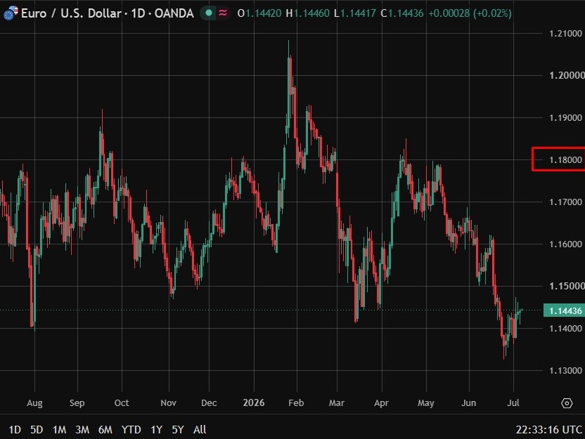 eurusd 1.18 forecast 07 July 2026